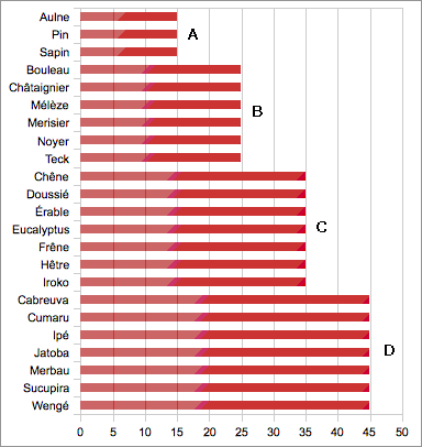 Graphique classement d'usage